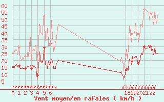 Courbe de la force du vent pour Belmont - Champ du Feu (67)