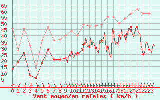 Courbe de la force du vent pour Ile de Groix (56)