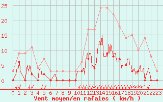 Courbe de la force du vent pour Besanon (25)