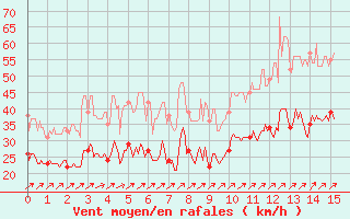 Courbe de la force du vent pour Landivisiau (29)