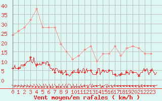 Courbe de la force du vent pour Chteau-Chinon (58)