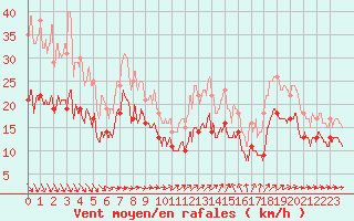 Courbe de la force du vent pour Caen (14)