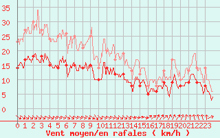 Courbe de la force du vent pour Niort (79)