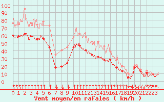 Courbe de la force du vent pour Mont-Aigoual (30)