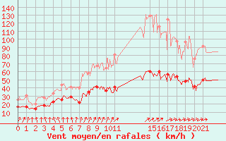 Courbe de la force du vent pour Dunkerque (59)