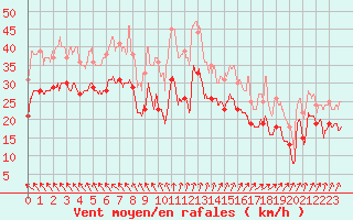 Courbe de la force du vent pour Cap Gris-Nez (62)