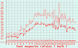 Courbe de la force du vent pour Melun (77)