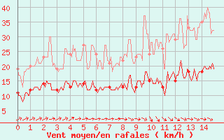 Courbe de la force du vent pour Sabres (40)