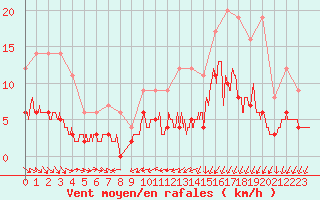 Courbe de la force du vent pour Archigny (86)