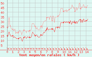 Courbe de la force du vent pour Sibiril (29)