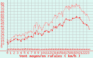 Courbe de la force du vent pour Ile du Levant (83)