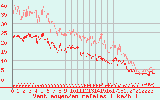 Courbe de la force du vent pour Ploudalmezeau (29)