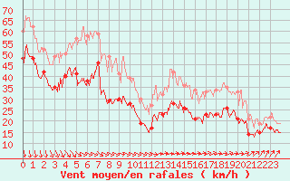 Courbe de la force du vent pour Vigie du Homet (50)