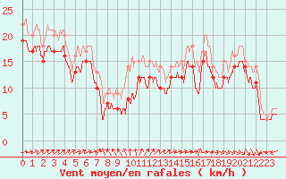 Courbe de la force du vent pour Biscarrosse (40)