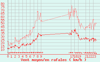 Courbe de la force du vent pour Belmont - Champ du Feu (67)