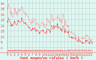 Courbe de la force du vent pour Rochefort Saint-Agnant (17)