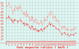 Courbe de la force du vent pour Pointe de Chassiron (17)