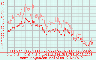 Courbe de la force du vent pour Rodez (12)