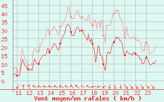 Courbe de la force du vent pour Leucate (11)