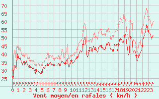 Courbe de la force du vent pour Pointe du Raz (29)