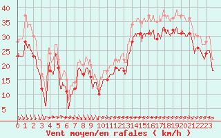 Courbe de la force du vent pour Ile de R - Saint-Clment-des-Baleines (17)