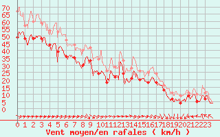 Courbe de la force du vent pour Pointe de Socoa (64)