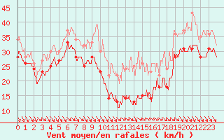 Courbe de la force du vent pour Mont-Aigoual (30)