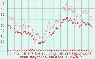 Courbe de la force du vent pour Pointe de Chassiron (17)