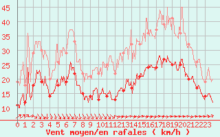 Courbe de la force du vent pour Le Talut - Belle-Ile (56)