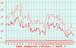 Courbe de la force du vent pour La Rochelle - Aerodrome (17)