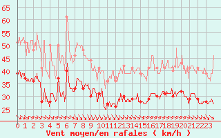 Courbe de la force du vent pour Pointe de Chassiron (17)