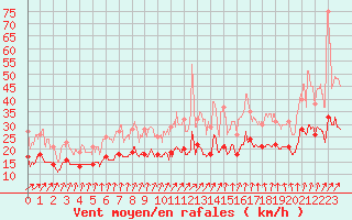 Courbe de la force du vent pour Bourges (18)