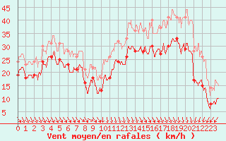 Courbe de la force du vent pour Biscarrosse (40)