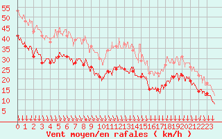 Courbe de la force du vent pour Cap Gris-Nez (62)