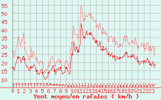 Courbe de la force du vent pour Cap de la Hague (50)