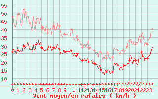 Courbe de la force du vent pour Boulogne (62)