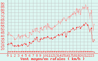 Courbe de la force du vent pour Le Talut - Belle-Ile (56)