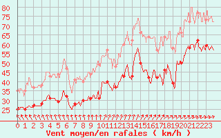 Courbe de la force du vent pour Cap Gris-Nez (62)