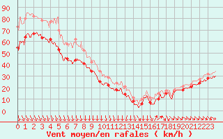 Courbe de la force du vent pour Mont-Aigoual (30)