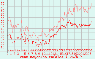 Courbe de la force du vent pour Le Talut - Belle-Ile (56)