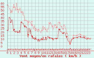 Courbe de la force du vent pour Cap Pertusato (2A)