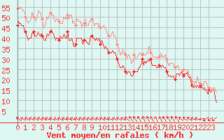 Courbe de la force du vent pour Pointe du Raz (29)