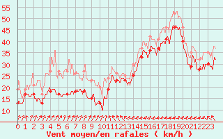 Courbe de la force du vent pour Barfleur - Gatteville-le-Phare (50)