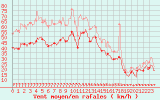 Courbe de la force du vent pour Cap Gris-Nez (62)