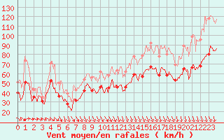 Courbe de la force du vent pour Mont-Aigoual (30)