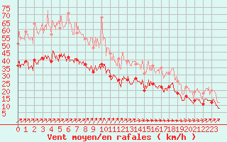 Courbe de la force du vent pour Caen (14)