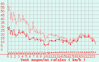 Courbe de la force du vent pour Leucate (11)