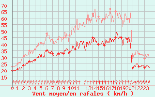 Courbe de la force du vent pour Ouessant (29)