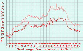 Courbe de la force du vent pour Cap Pertusato (2A)