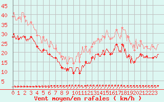 Courbe de la force du vent pour Porquerolles (83)